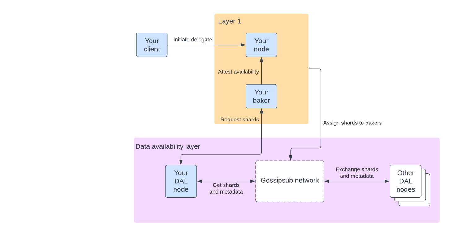 A diagram of the DAL file tutorial, highlighting the Octez client, DAL node, and Smart Rollup that you create with a light blue background to distinguish them from the existing DAL nodes, layer 1 nodes, and bakers